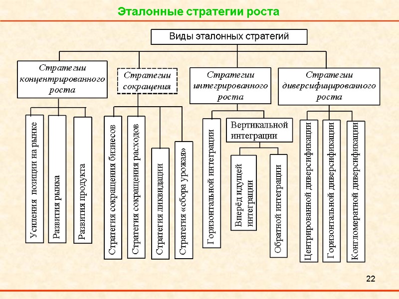 22 Эталонные стратегии роста